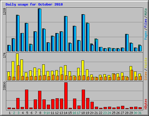 Daily usage for October 2010