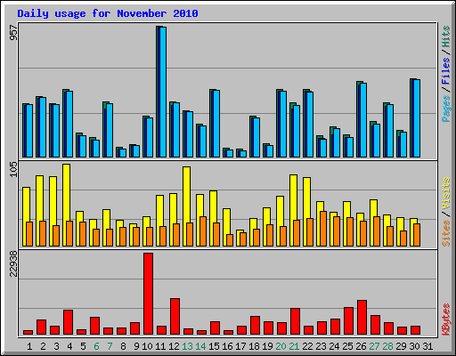 Daily usage for November 2010