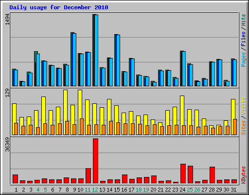 Daily usage for December 2010