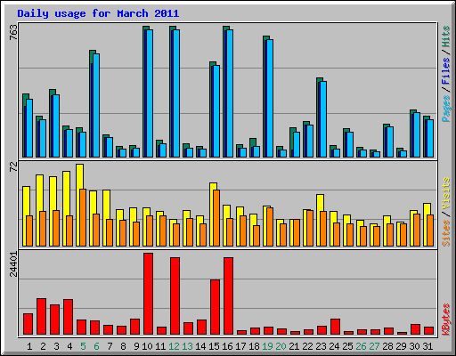 Daily usage for March 2011