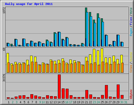 Daily usage for April 2011