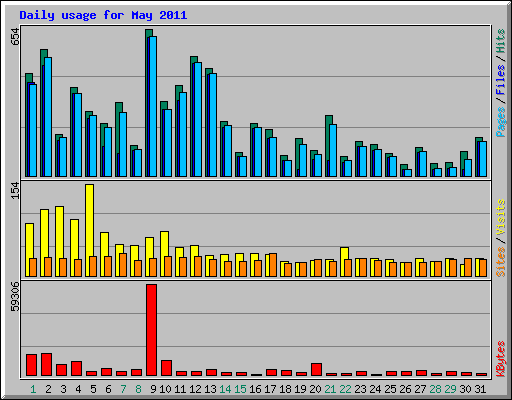 Daily usage for May 2011