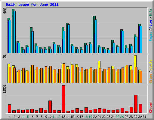 Daily usage for June 2011