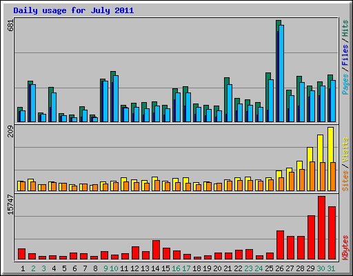 Daily usage for July 2011