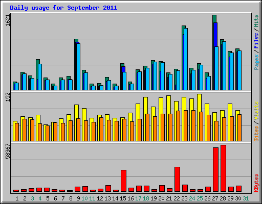 Daily usage for September 2011