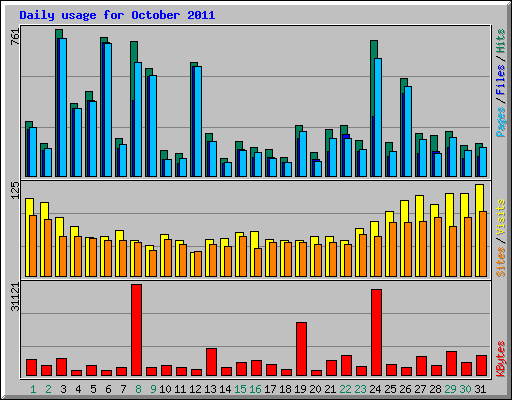 Daily usage for October 2011