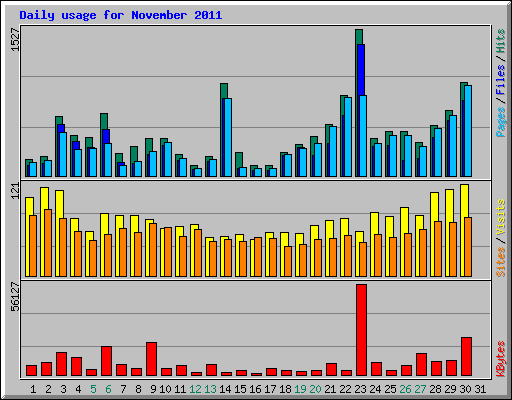 Daily usage for November 2011