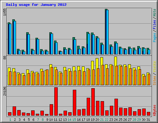 Daily usage for January 2012