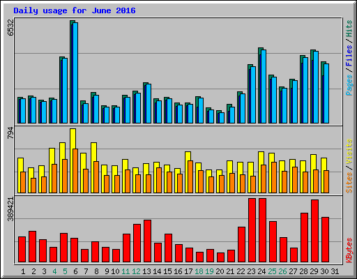 Daily usage for June 2016