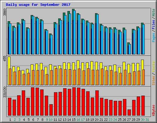 Daily usage for September 2017