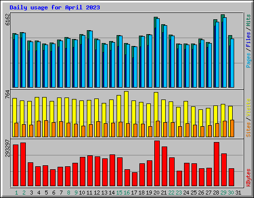 Daily usage for April 2023