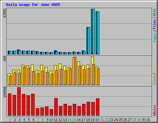 Daily usage for June 2025