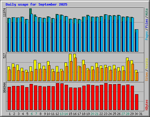 Daily usage for September 2025