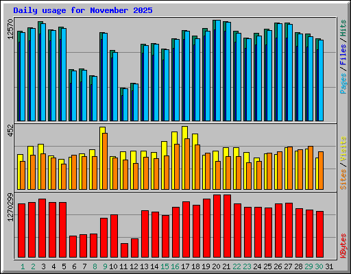 Daily usage for November 2025