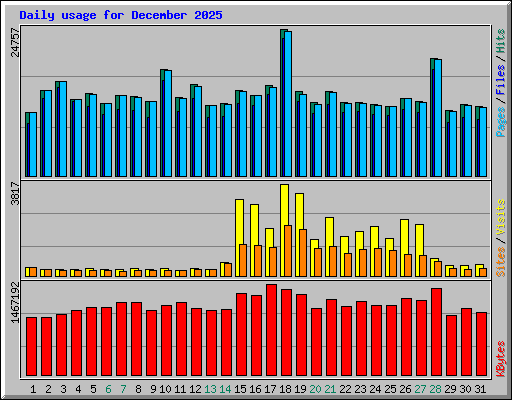 Daily usage for December 2025