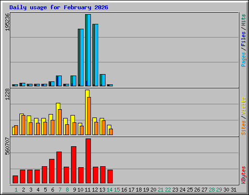 Daily usage for February 2026