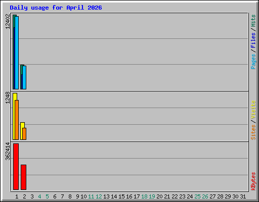 Daily usage for April 2026