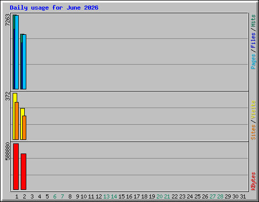 Daily usage for June 2026