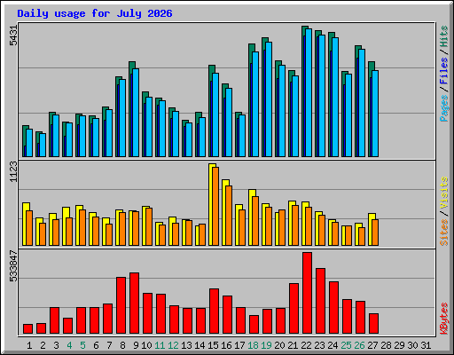 Daily usage for July 2026
