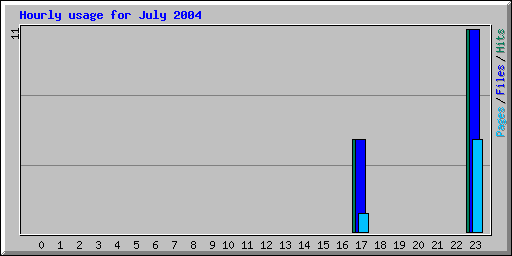 Hourly usage for July 2004