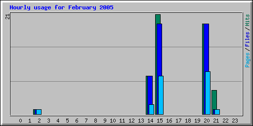 Hourly usage for February 2005