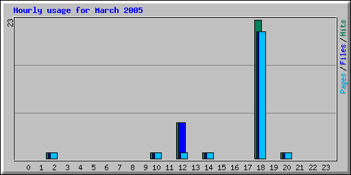 Hourly usage for March 2005