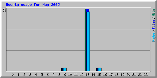 Hourly usage for May 2005