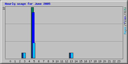 Hourly usage for June 2005