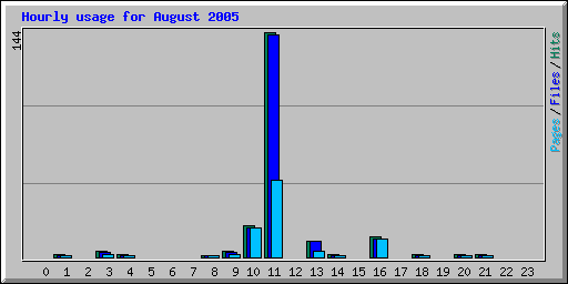 Hourly usage for August 2005