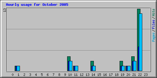 Hourly usage for October 2005