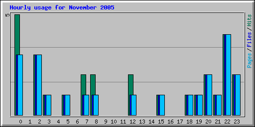 Hourly usage for November 2005