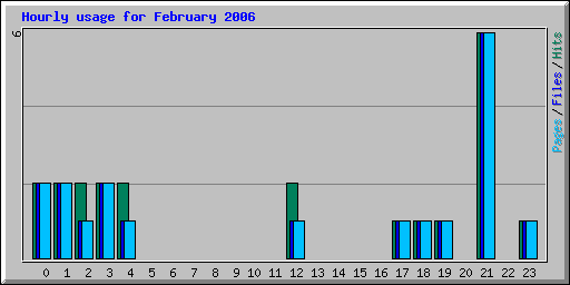 Hourly usage for February 2006