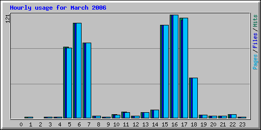 Hourly usage for March 2006