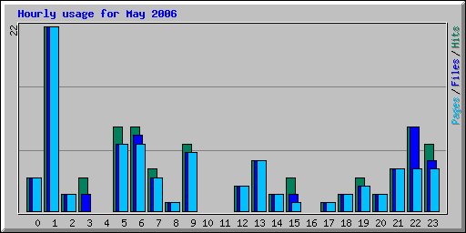 Hourly usage for May 2006