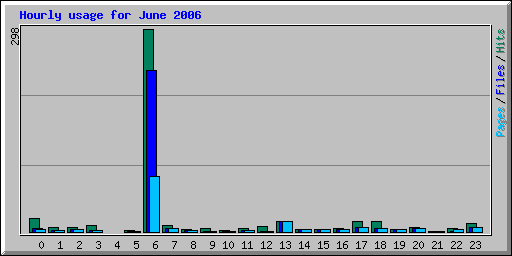 Hourly usage for June 2006