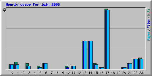 Hourly usage for July 2006