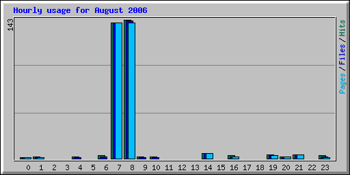 Hourly usage for August 2006