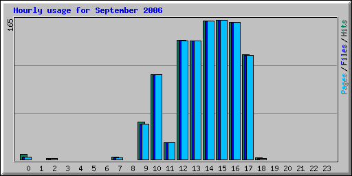 Hourly usage for September 2006