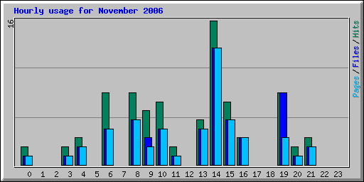 Hourly usage for November 2006