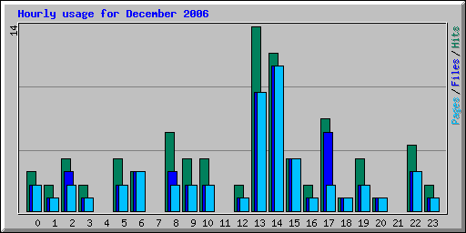 Hourly usage for December 2006