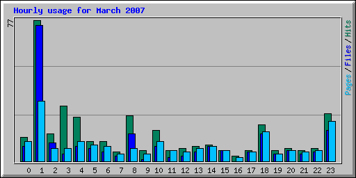 Hourly usage for March 2007