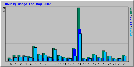 Hourly usage for May 2007