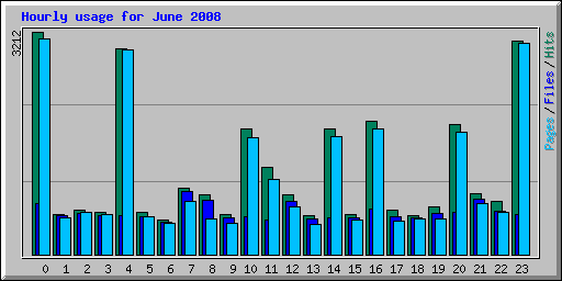 Hourly usage for June 2008