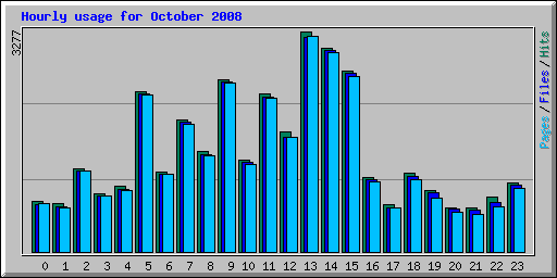 Hourly usage for October 2008