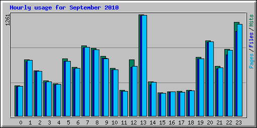 Hourly usage for September 2010