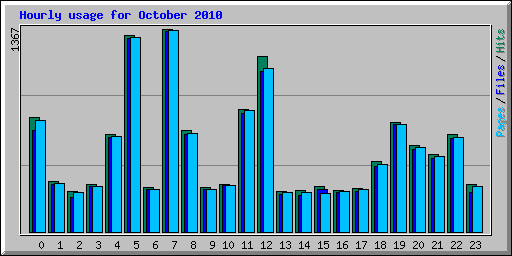 Hourly usage for October 2010