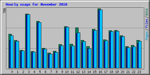 Hourly usage for November 2010