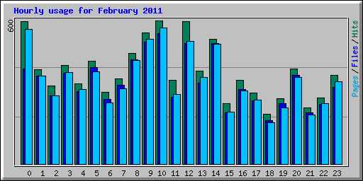 Hourly usage for February 2011