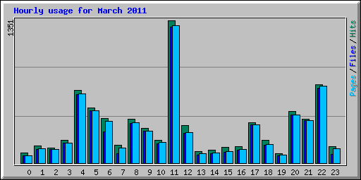 Hourly usage for March 2011