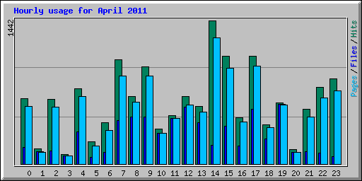 Hourly usage for April 2011